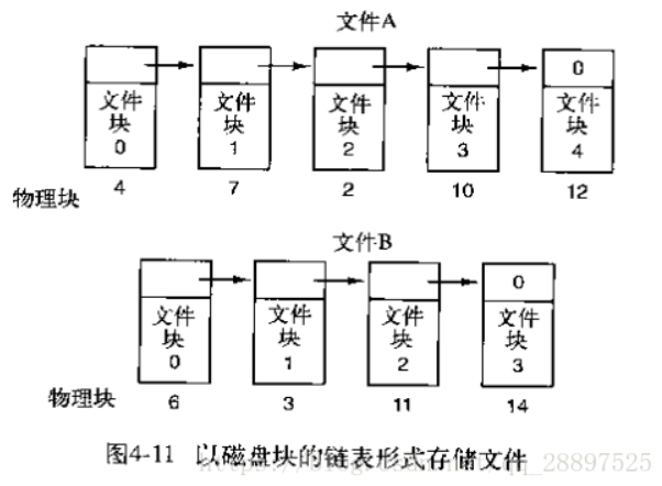 链表分配